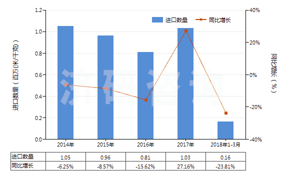 2014-2018年3月中國(guó)其他人造纖維長(zhǎng)絲色織布(HS54083300)進(jìn)口量及增速統(tǒng)計(jì)